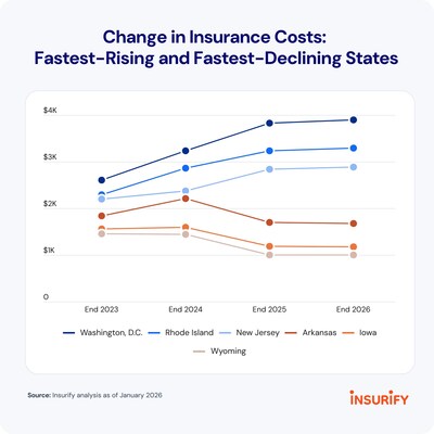 Insurify Projects Car Insurance Costs Will Increase to $2,158 by the End of 2026, After Falling 6% in 2025