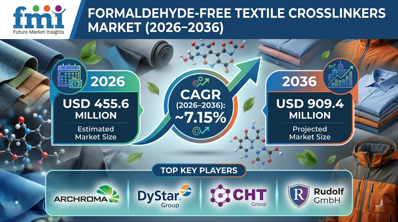 Formaldehyde-Free Textile Crosslinkers Market Size, Price Evolution and Demand Forecast (2026–2036)