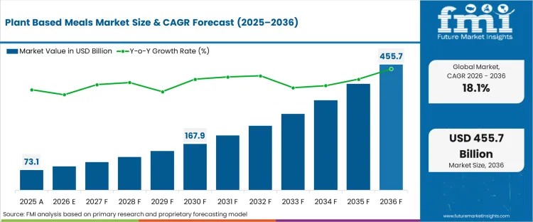 Plant Based Meals Market to Reach USD 455.69 Billion by 2036 as Mainstream Adoption Accelerates Global Demand