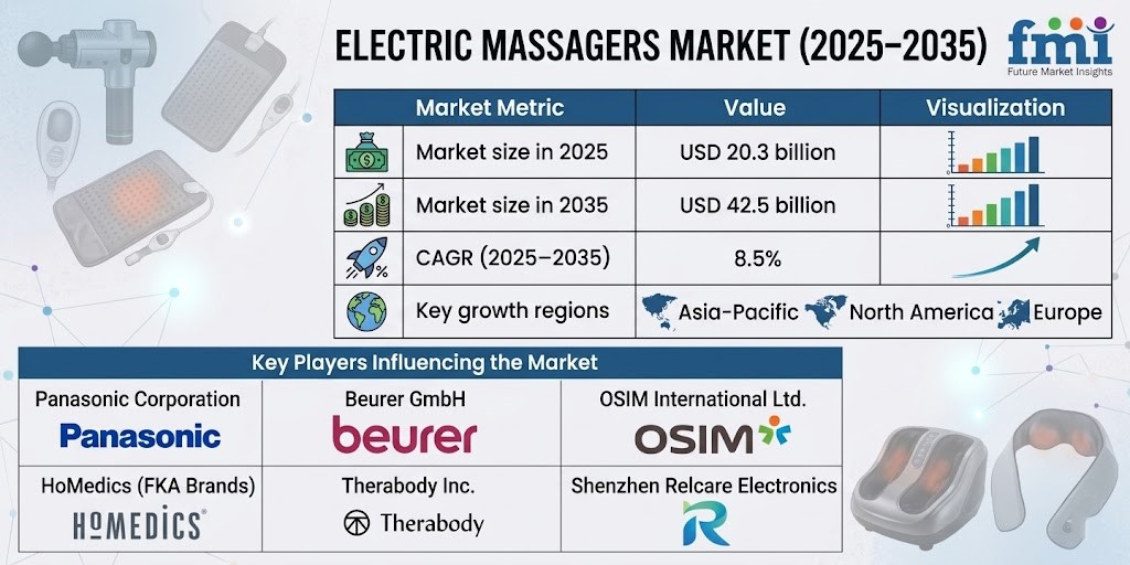 Global Electric Massagers Market to Hit USD 42.5B by 2035 | Asia-Pacific Leads | Panasonic, Beurer Drive Growth