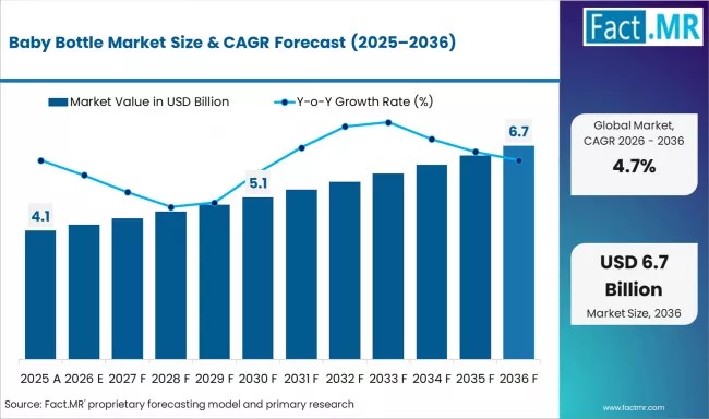 Global Baby Bottles Market Led by Asia-Pacific Growth with Philips, Pigeon, Comotomo Driving Demand